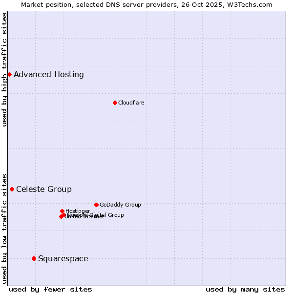 Market position of Squarespace vs. Celeste Group vs. Advanced Hosting