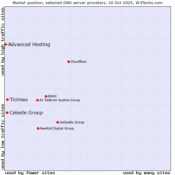 Market position of Ticimax vs. Celeste Group vs. Advanced Hosting