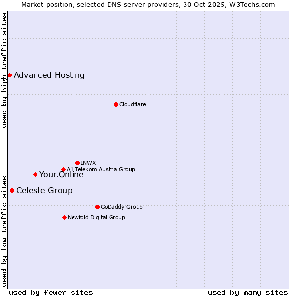 Market position of Your.Online vs. Celeste Group vs. Advanced Hosting