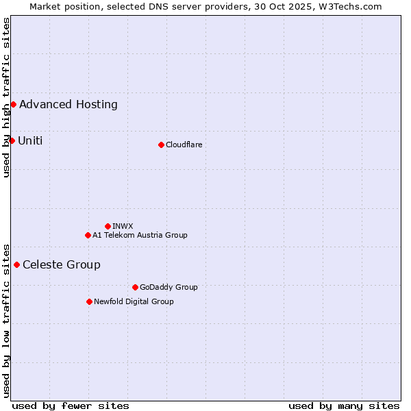 Market position of Celeste Group vs. Advanced Hosting vs. Uniti