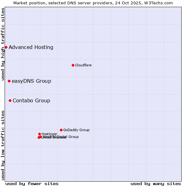 Market position of Contabo Group vs. easyDNS Group vs. Advanced Hosting