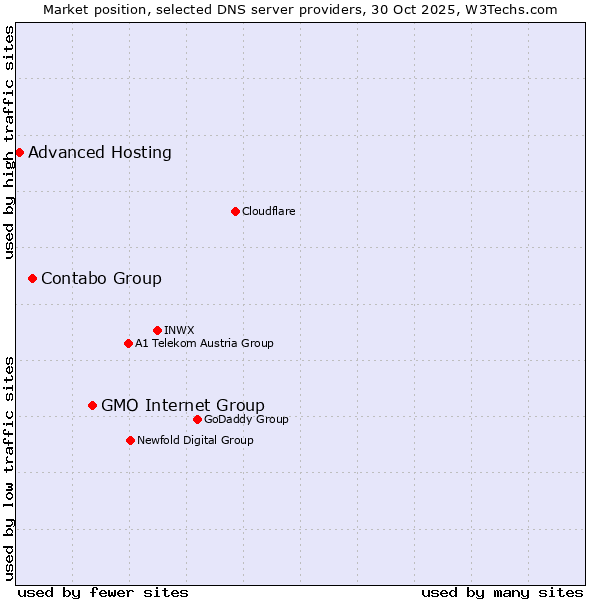 Market position of GMO Internet Group vs. Contabo Group vs. Advanced Hosting