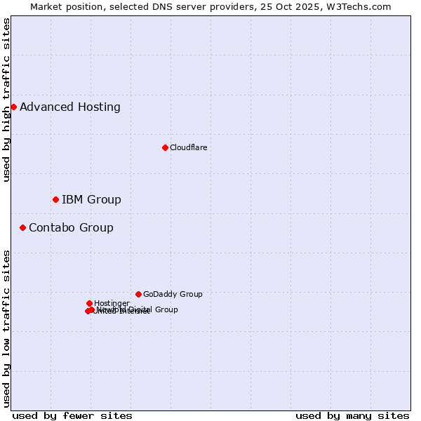 Market position of IBM Group vs. Contabo Group vs. Advanced Hosting