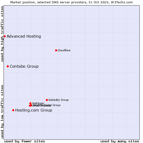 Market position of Hosting.com Group vs. Contabo Group vs. Advanced Hosting
