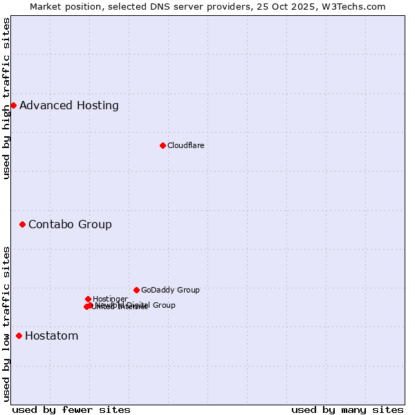 Market position of Contabo Group vs. Hostatom vs. Advanced Hosting