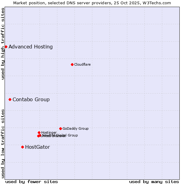 Market position of HostGator vs. Contabo Group vs. Advanced Hosting
