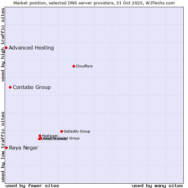 Market position of Contabo Group vs. Raya Negar vs. Advanced Hosting