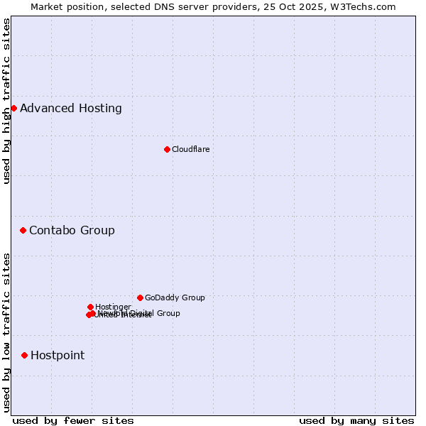 Market position of Hostpoint vs. Contabo Group vs. Advanced Hosting