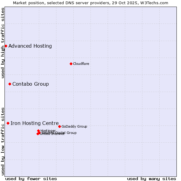 Market position of Contabo Group vs. Iron Hosting Centre vs. Advanced Hosting