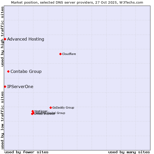 Market position of Contabo Group vs. Advanced Hosting vs. IPServerOne