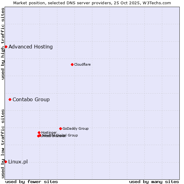 Market position of Contabo Group vs. Advanced Hosting vs. Linux.pl
