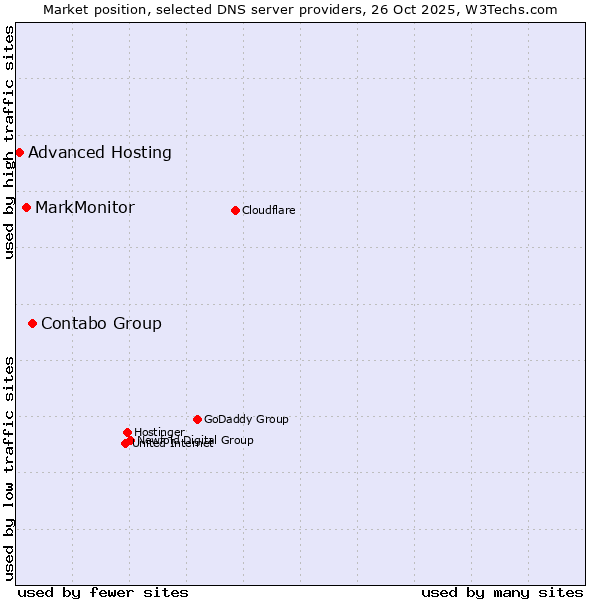 Market position of Contabo Group vs. MarkMonitor vs. Advanced Hosting