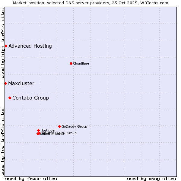 Market position of Contabo Group vs. Advanced Hosting vs. Maxcluster