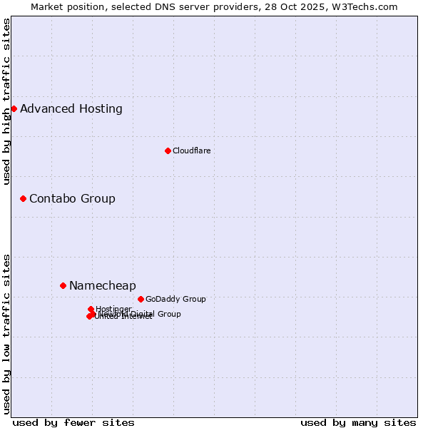 Market position of Namecheap vs. Contabo Group vs. Advanced Hosting