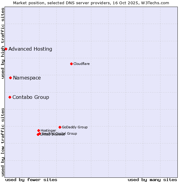 Market position of Namespace vs. Contabo Group vs. Advanced Hosting