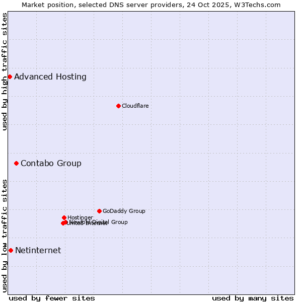 Market position of Contabo Group vs. Netinternet vs. Advanced Hosting