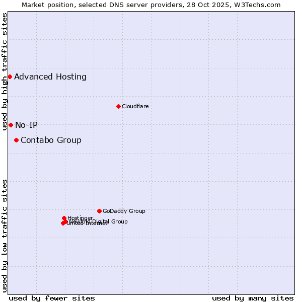Market position of Contabo Group vs. No-IP vs. Advanced Hosting