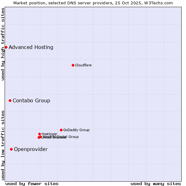 Market position of Openprovider vs. Contabo Group vs. Advanced Hosting