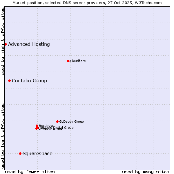 Market position of Squarespace vs. Contabo Group vs. Advanced Hosting