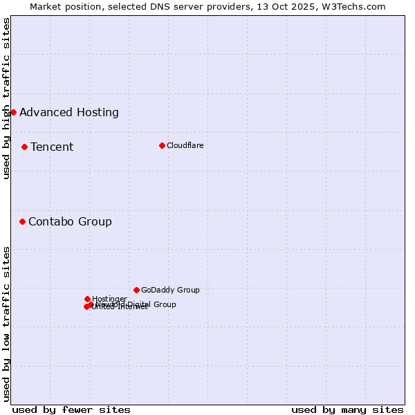 Market position of Tencent vs. Contabo Group vs. Advanced Hosting