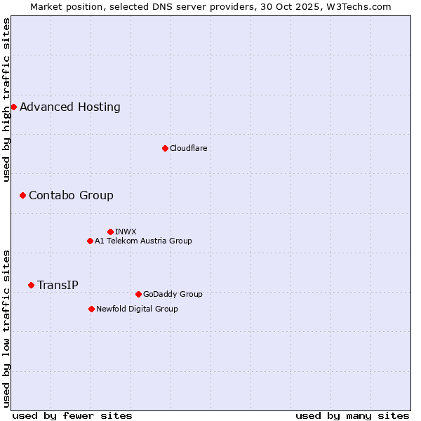 Market position of TransIP vs. Contabo Group vs. Advanced Hosting