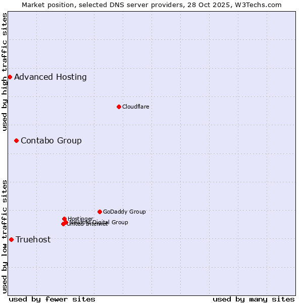Market position of Contabo Group vs. Truehost vs. Advanced Hosting