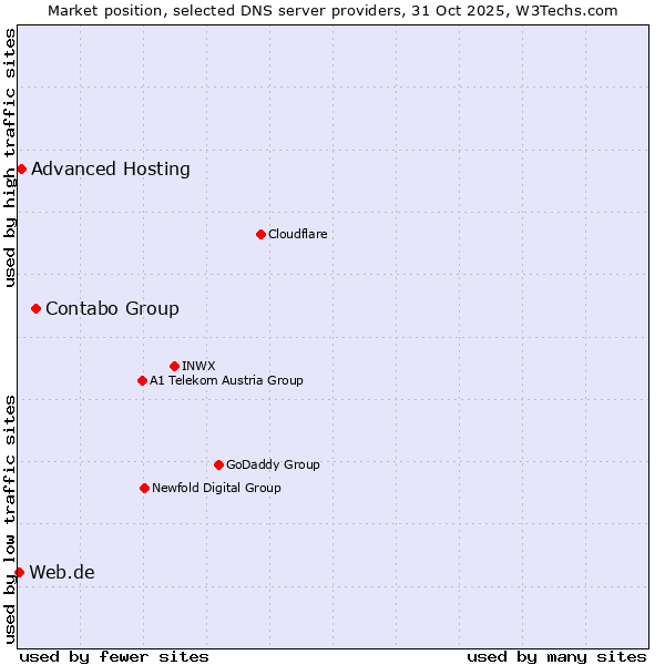 Market position of Contabo Group vs. Advanced Hosting vs. Web.de