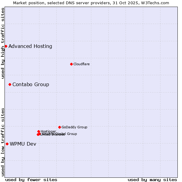 Market position of Contabo Group vs. WPMU Dev vs. Advanced Hosting