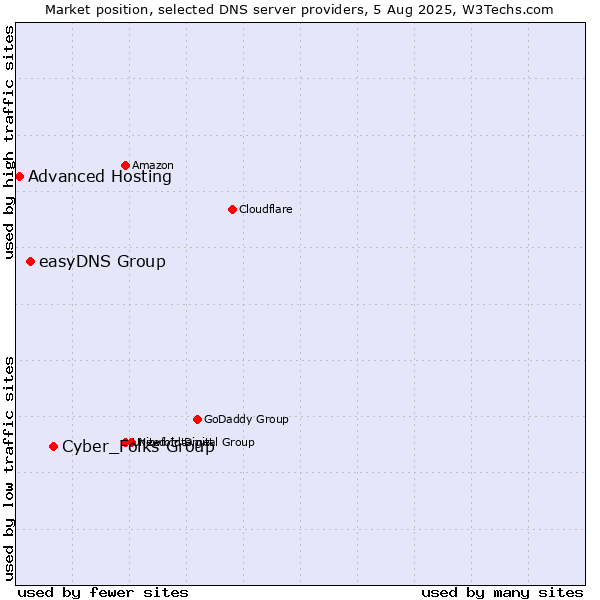 Market position of Cyber_Folks Group vs. easyDNS Group vs. Advanced Hosting