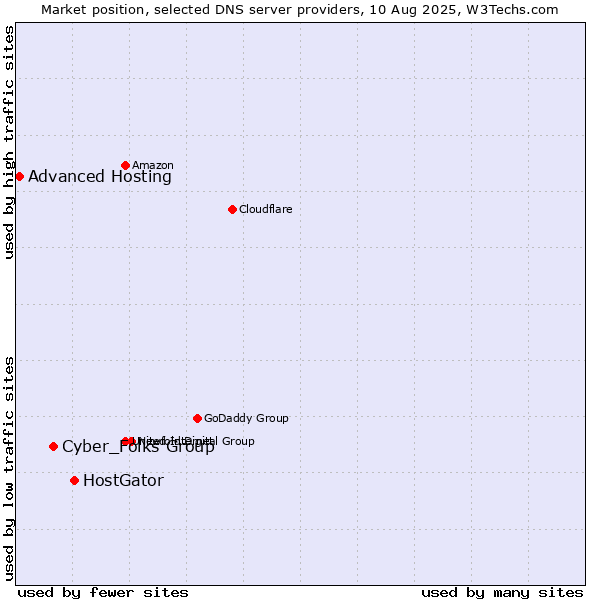 Market position of HostGator vs. Cyber_Folks Group vs. Advanced Hosting