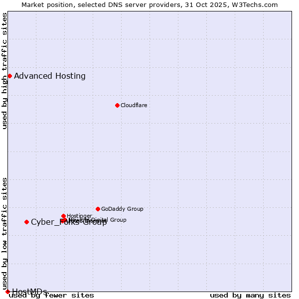 Market position of Cyber_Folks Group vs. Advanced Hosting vs. HostMDs