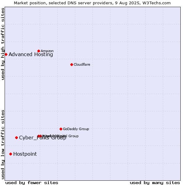 Market position of Cyber_Folks Group vs. Hostpoint vs. Advanced Hosting