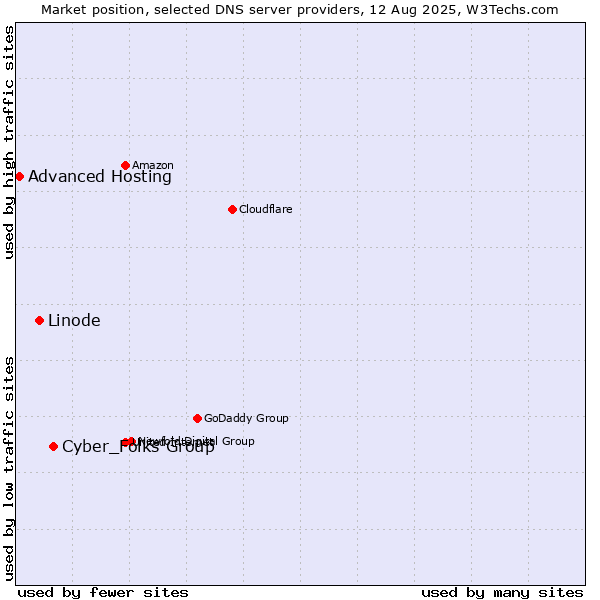 Market position of Cyber_Folks Group vs. Linode vs. Advanced Hosting