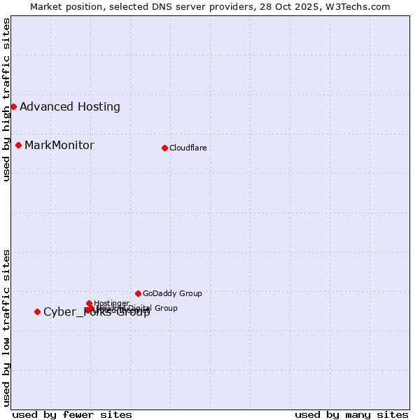 Market position of Cyber_Folks Group vs. MarkMonitor vs. Advanced Hosting