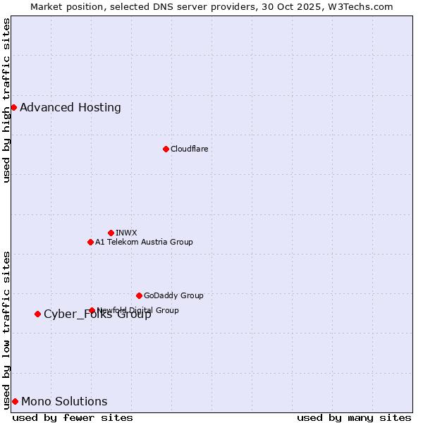 Market position of Cyber_Folks Group vs. Mono Solutions vs. Advanced Hosting