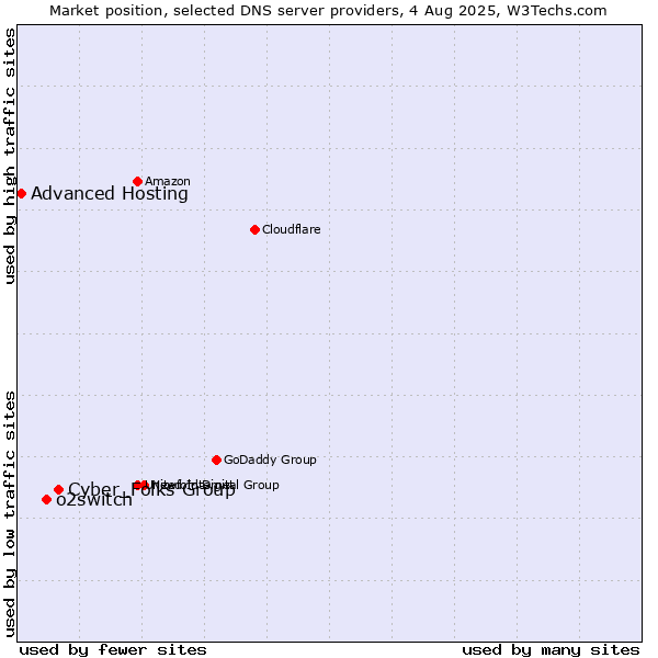 Market position of Cyber_Folks Group vs. o2switch vs. Advanced Hosting