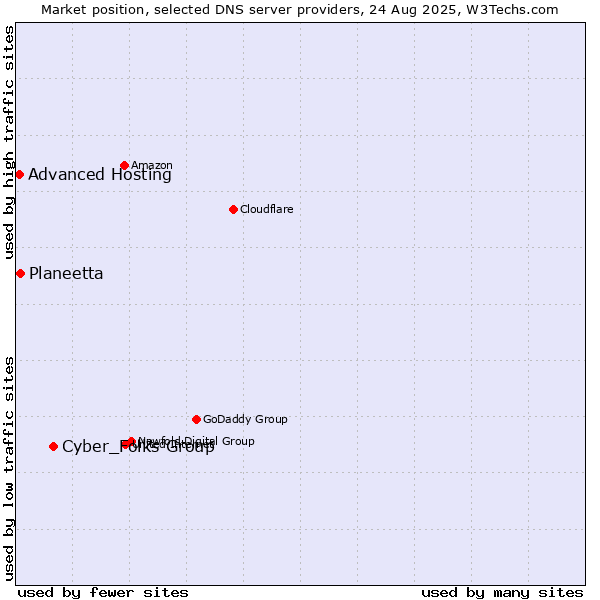 Market position of Cyber_Folks Group vs. Planeetta vs. Advanced Hosting