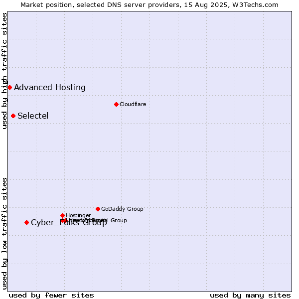 Market position of Cyber_Folks Group vs. Selectel vs. Advanced Hosting