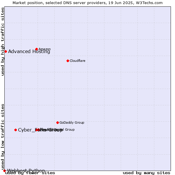 Market position of Cyber_Folks Group vs. Advanced Hosting vs. Webhost Python