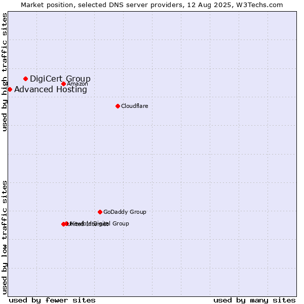 Market position of DigiCert Group vs. Advanced Hosting