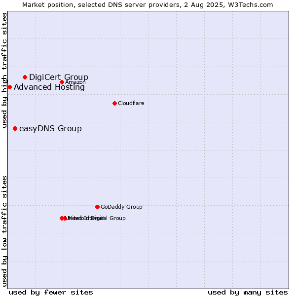 Market position of DigiCert Group vs. easyDNS Group vs. Advanced Hosting