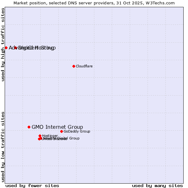 Market position of GMO Internet Group vs. DigiCert Group vs. Advanced Hosting