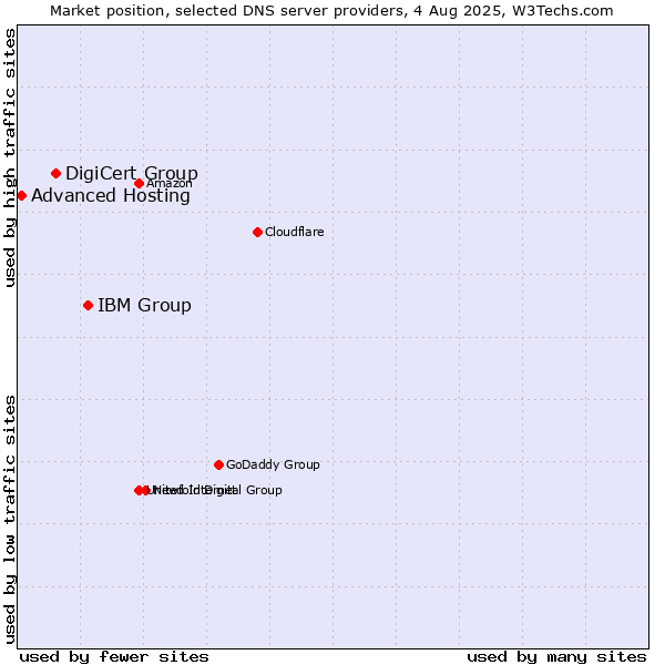 Market position of IBM Group vs. DigiCert Group vs. Advanced Hosting