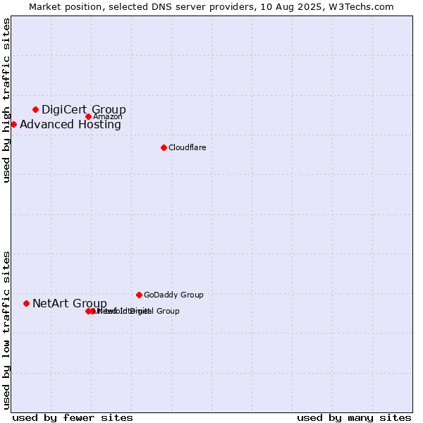 Market position of DigiCert Group vs. NetArt Group vs. Advanced Hosting