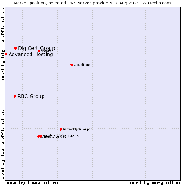 Market position of DigiCert Group vs. RBC Group vs. Advanced Hosting