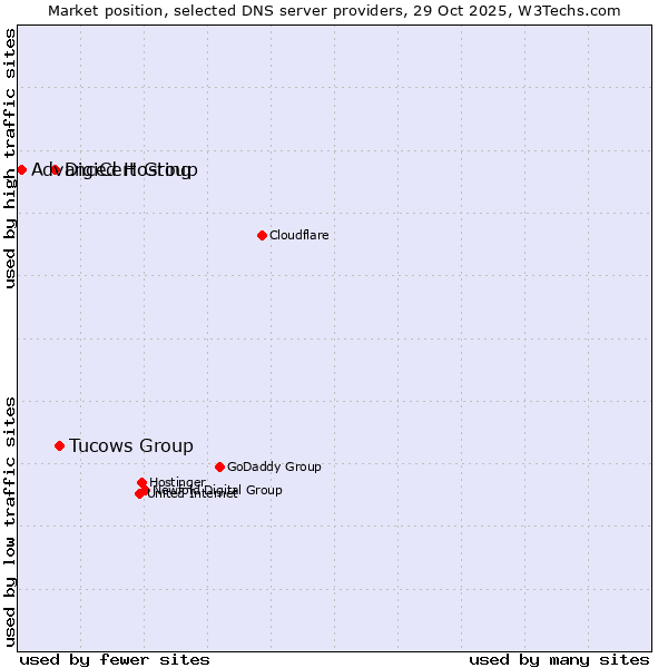 Market position of Tucows Group vs. DigiCert Group vs. Advanced Hosting