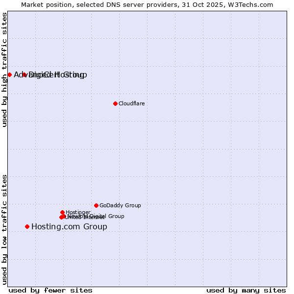 Market position of Hosting.com Group vs. DigiCert Group vs. Advanced Hosting