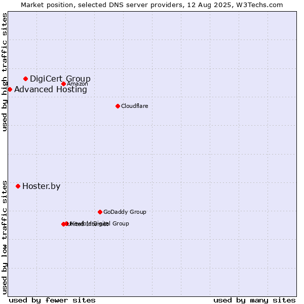 Market position of DigiCert Group vs. Hoster.by vs. Advanced Hosting