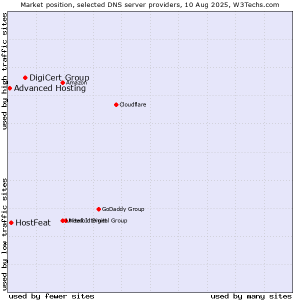 Market position of DigiCert Group vs. HostFeat vs. Advanced Hosting