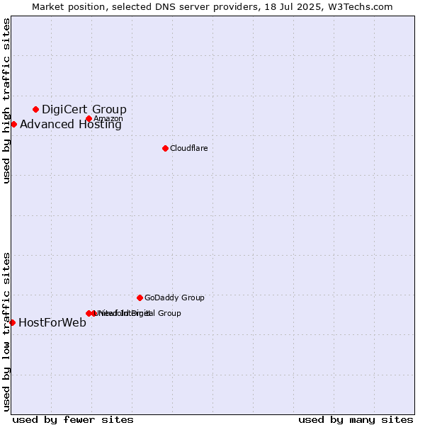 Market position of DigiCert Group vs. Advanced Hosting vs. HostForWeb